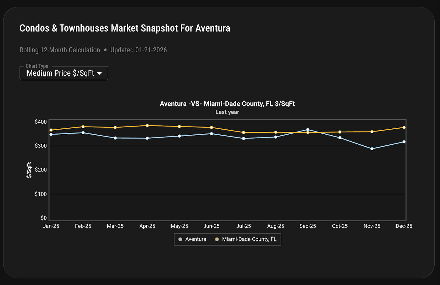 Condos & Townhouses Market Snapshot