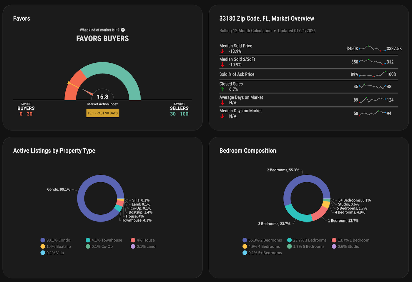 Zipcode Stats