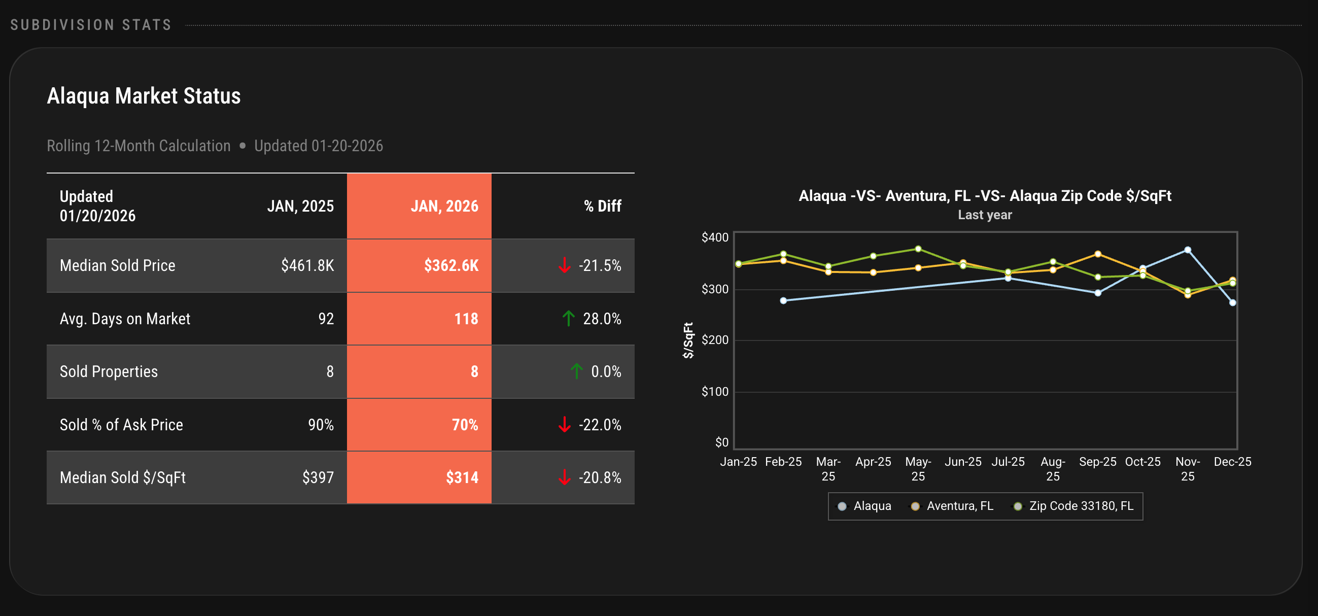 Subdivision Stats